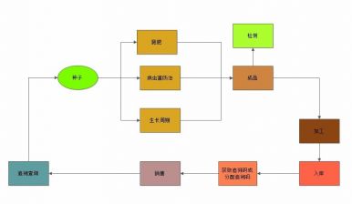 農產品安全追溯系統(tǒng)